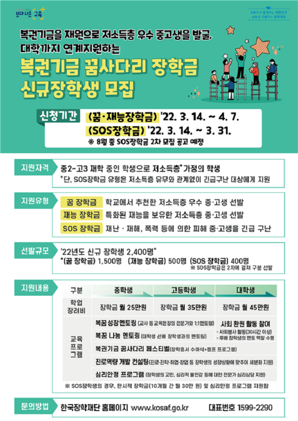 보다 나은 교육 교육으로 발전하는 대한민국 교육을 지원하는 장학재단 복권기금을 재원으로 저소득층 우수 중고생을 발굴, 대학까지 연계지원하는 복권기금 꿈사다리 장학금 신규장학생 모집 신청기간 (꿈·재능장학금) '22.3.14. ~4.7. (SOS장학금) '22.3.14. ~ 3.31. *8월 중 SOS장학금 2차 모집 공고 예정 지원자격 중2~고3 재학 중인 학생으로 저소득층가정의 학생 단, SOS장학금 유형은 저소득층 유무와 관계없이 긴급구난 대상에게 지원 지원유형 꿈 장학금 학교에서 추천한 저소득층 우수 중고생 선발, 재능 장학금 특화된 재능을 보유한 저소득층 중고생 선발, SOS 장학금 재난 재해, 폭력 등에 의한 피해 중고생을 긴급 구난 선발규모 '22년도 신규 장학생 2,400명*SOS장학금은 2차에 걸쳐 구분 선발 지원내용 구분 학업장려비 중학생 장학금 월 25만원 고등학생 장학금 월 35만원 대학생 장학금 월 45만원 교육프로그램 복꿈성장멘토링(교사 등 교육현장의 전문가와 1:1 멘토링 복꿈 나눔 멘토링(대학생 선배 장학생과의 멘토링) 사회 환원 활동 참여 -사회봉사 활동(30시간 이상) - 후배 장학생의 멘토 역할 수행 복권기금 꿈사다리 페스티벌(장학증서 수여식+캠프 프로그램) 진료역량 개발 컨설팅(진로, 진학, 취업, 창업 등 장학생의 성장상황에 맞추어 세분화 지원) 심리안정 프로ㅗ그램(장학생의 고민, 심리적 불안감 등에 대한 전문가 심리상담 지원) *SOS장학생의 경우, 한시적 장학금(10개월 간 월 30만 원) 및 심리안정 프로그램 지원함 문의방법 한국장학재단 홈페이지 www.kosaf.go.kr 대표번호 1599-2290 